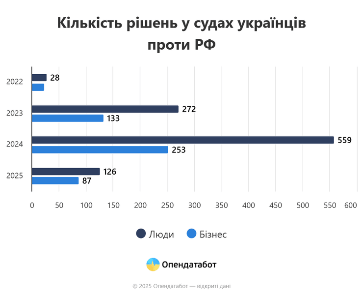 компенсация от РФ, иски против РФ, суды против РФ, количество решений, Опендатабот