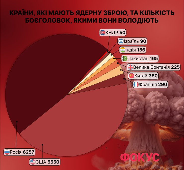 ядерна зброя, ядерна загроза, ядерний клуб, ядерна зброя України, будапештський меморандум, кому дісталася ядерна зброя України, ядерне роззброєння України, в якої країни найбільше ядерної зброї