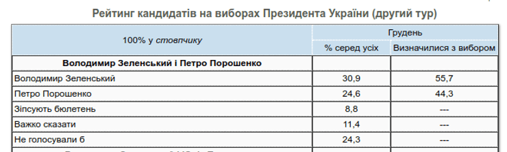 Соцопрос КМИС