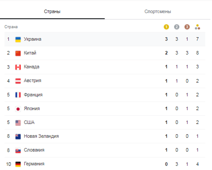 Паралимпиада-2022: медальный зачет