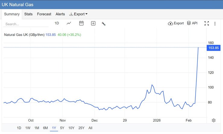 Ціни на газ 3 березня вартість газу у Британії зросла до 159,15 пенса (76,37 грн) за терм