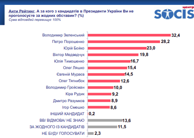 антирейтинг СОЦИС