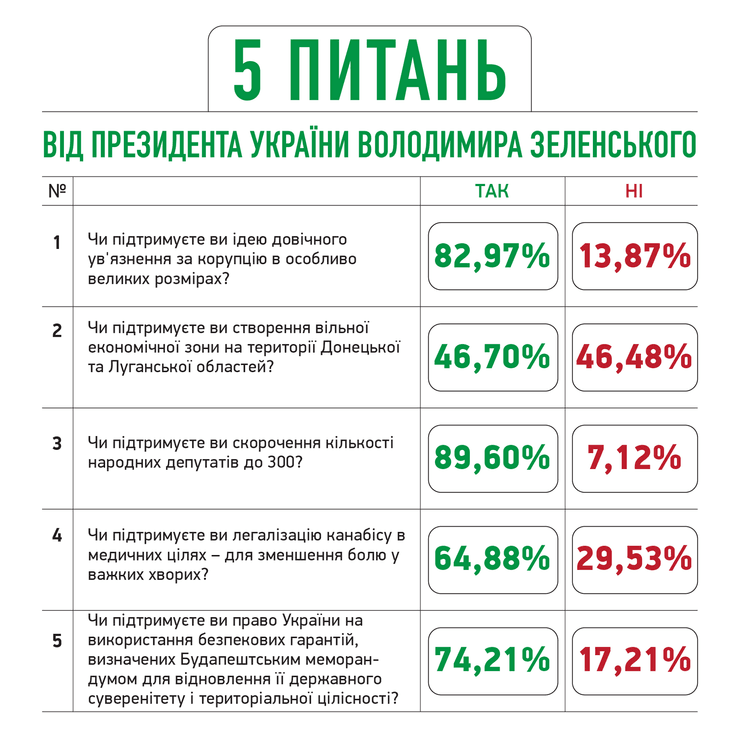 5 вопросов от президента