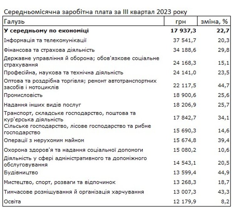 Зарплаты, Украина, Госстат