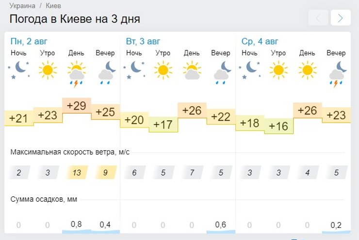Киев, погода, прогноз,