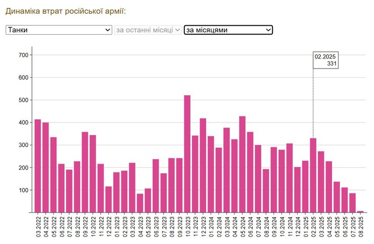 Россияне с января по июль 2025 года потеряли около 1 300 танков с января по июль 2025 года