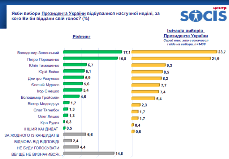 Рейтинг СОЦІС соцопитування дослідження президентські вибори Зеленський Порошенко Тимошенко