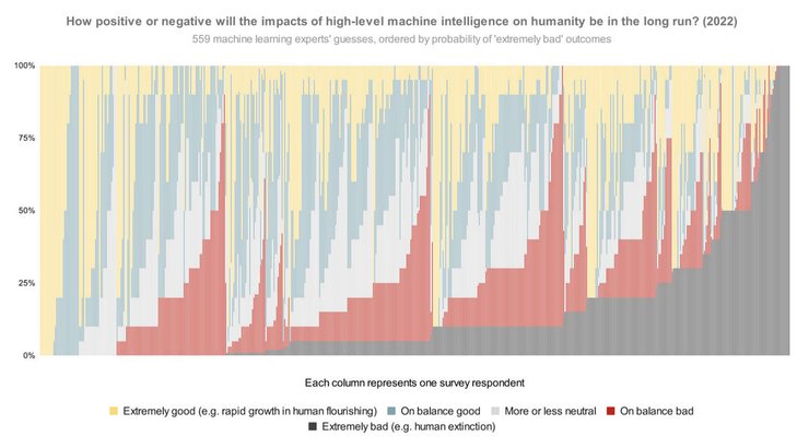 AI Impacts, опитування дослідників нейромереж, оцінка можливостей ШІ