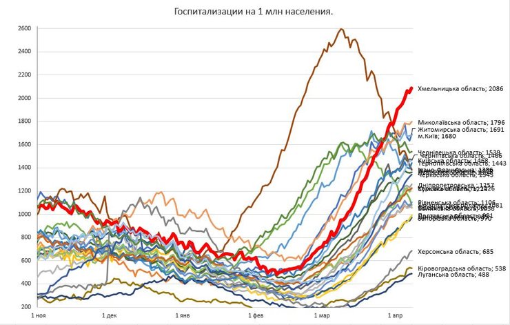 коронавирус, госпитализации, график, динамика, область