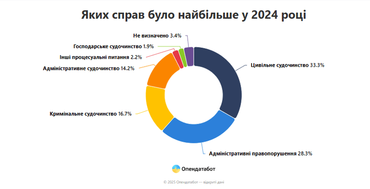 статистика количества дел украинцев в судах в 2024 году