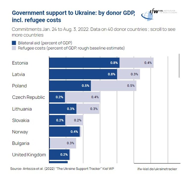 военная помощь Укриане