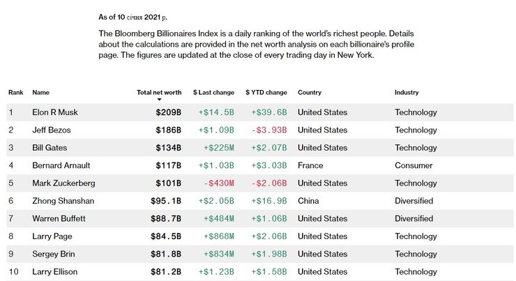 Илон Маск, рейтинг миллиардеров, Bloomberg Billionaires Index