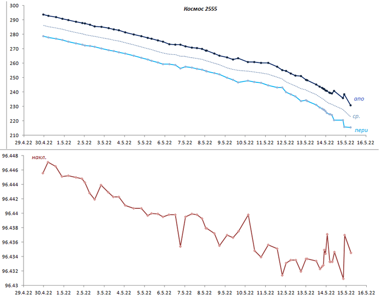 траектория падения спутника, спутник, Космос-2555