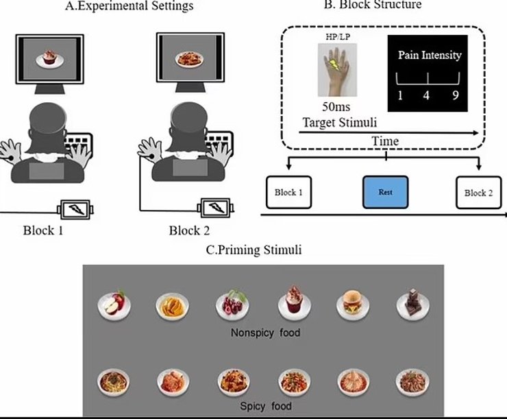 боль острая еда