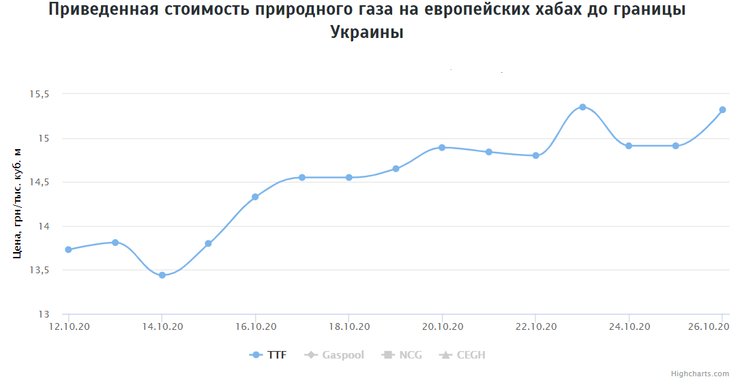 приведенная цена на газ