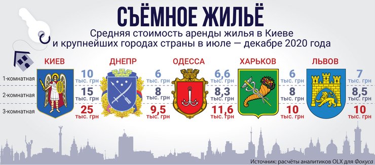 Стоимость аренды жилой недвижимости - инфографика