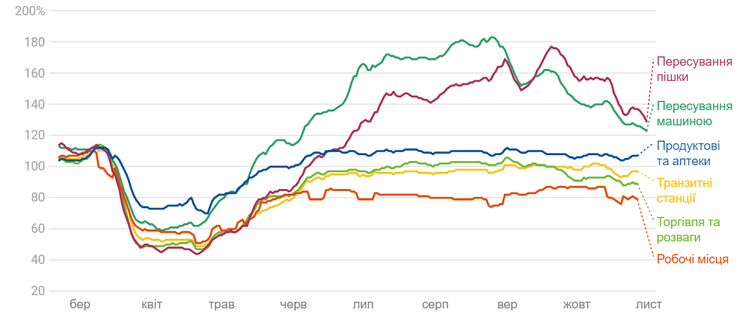 динамика передвижений людей