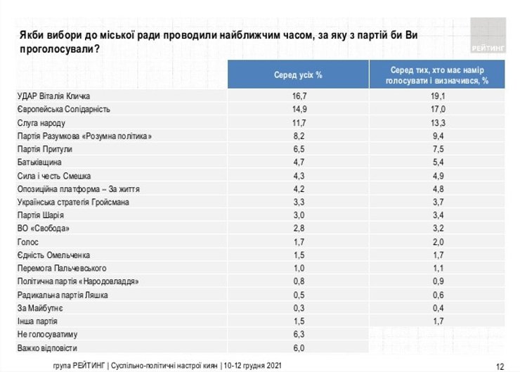 Київ, рейтинг партій, удар кличко, слуга народу