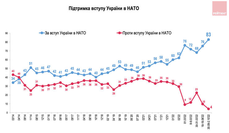 Опитування про вступ до НАТО