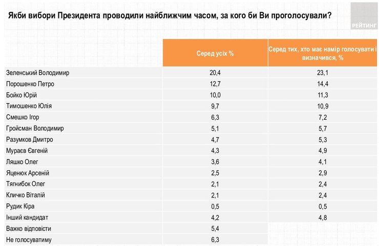 голосование, президент, выборы, рейтинг, опрос