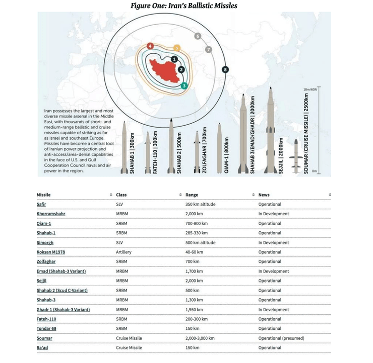 иранские ракеты для рф