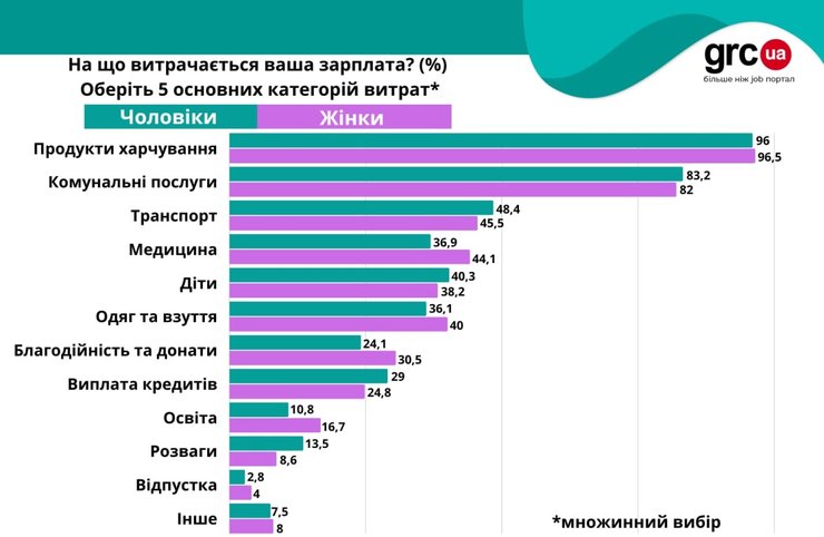 В основном, зарплаты украинцев уходят на продукты, коммуналку, медицину, транспорт и потребности детей