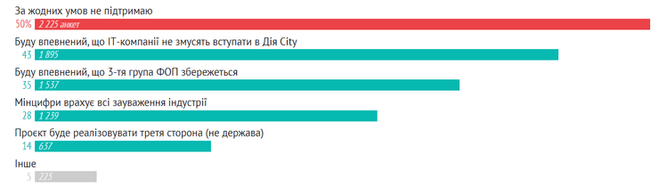 умови, підтримка, проект, "Дія City", діаграма
