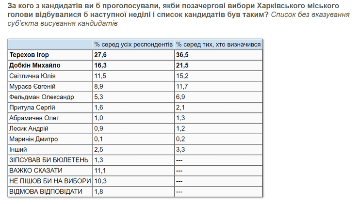Терехов, Добкін, Світлична, Мураєв, соцопитування, рейтинг, кандидати в мери харкова, опитування, харків, кернес, КМІС