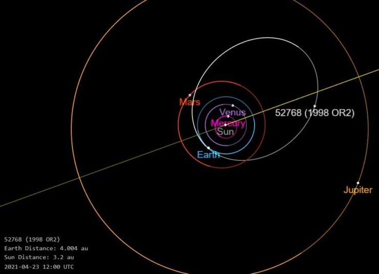 орбита, астероид, 1998 OR2