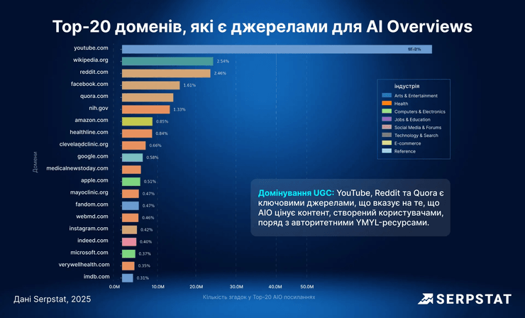 Топ-20 глобальных цитирований в AIO, 2025 год