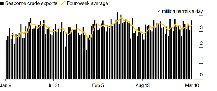 Морская нефть, поставки, Россия