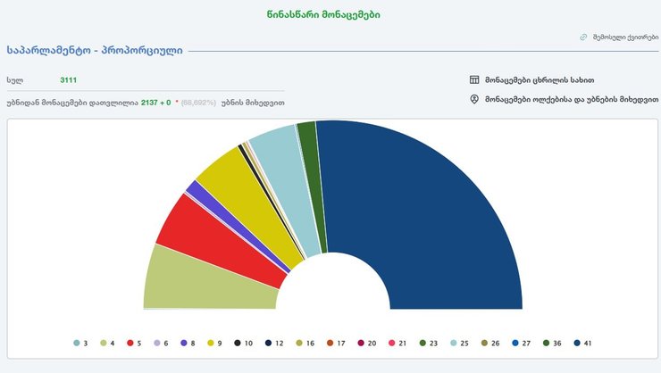 вибори грузія центрвиборчком