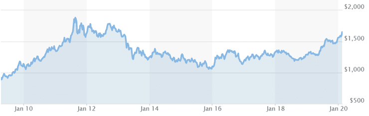 динамика цен на золото
