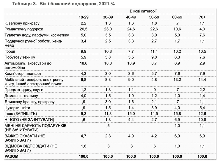 подарок, идеи для подарков, подарок на новый год, самый желаемый подарок, подарок опрос, подарок новый год 2022
