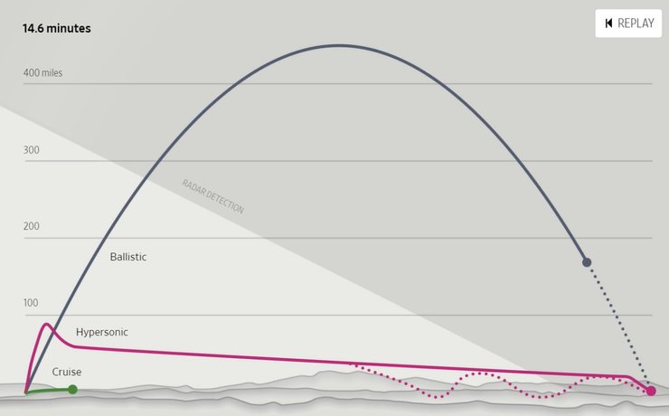 полет гиперзвуковой ракеты