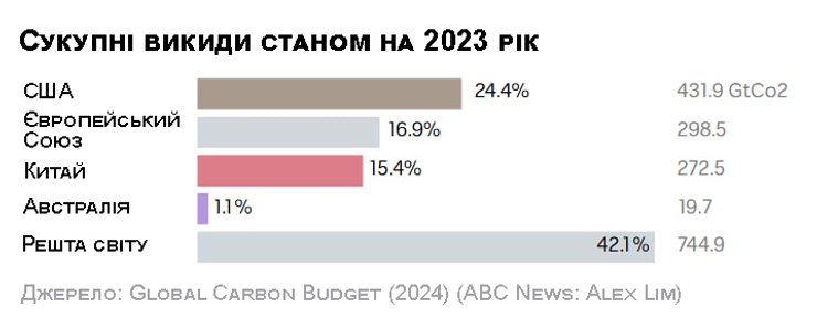 Графік викидів на 2023 рік
