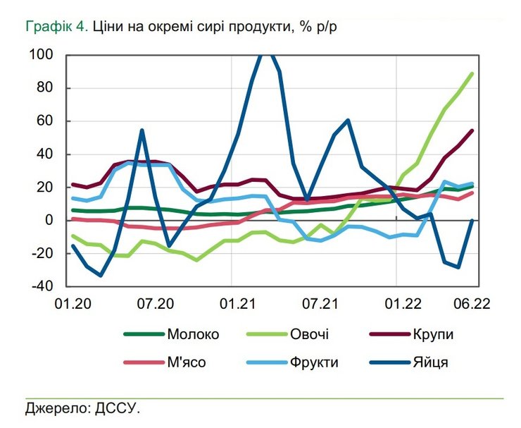 рост цен в Украине 2022, цены на продукты в Украине 2022, цены на бензин, почему повышаются цены, кто и как сдерживает инфляцию, почему дорожают продукты в Украине, почему растут цены в Украине, почему растут цены на продукты, почему растут цены в 2022 году