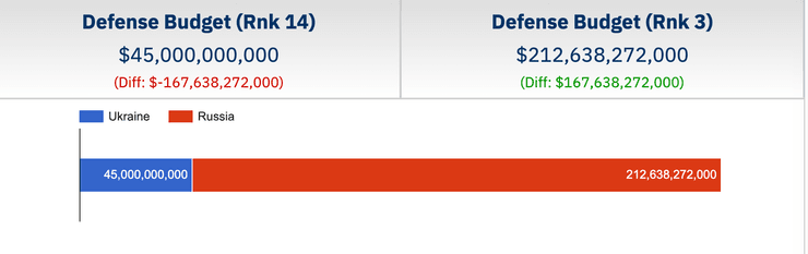 оборонный бюджет оборонные бюджеты Украины и РФ
