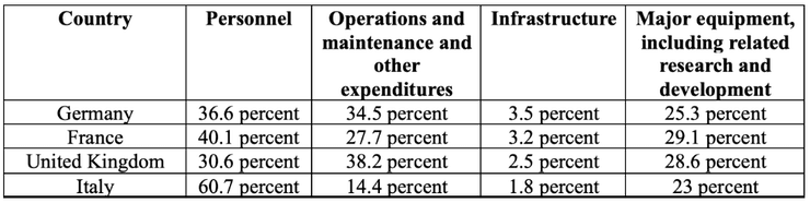 расходы на армию, инновации в армии италии