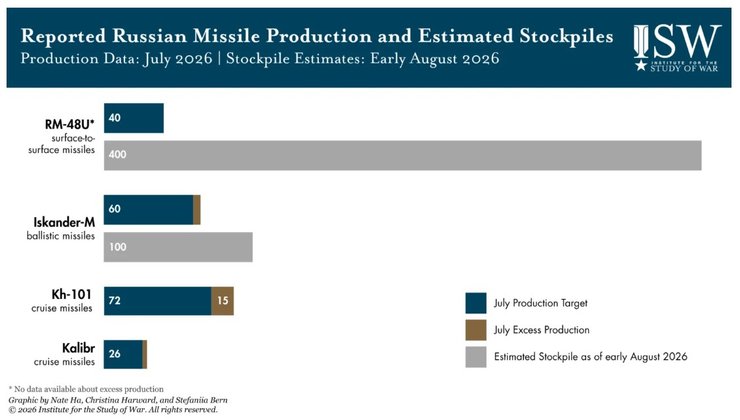 инфографика с данными о производстве ракет в РФ, ISW
