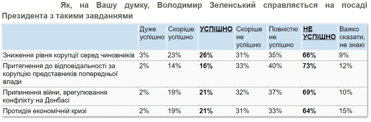 опрос кмис в отношении первого года зеленского