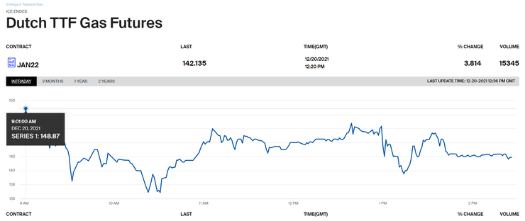 газовая цена, цены на газ, газ в европе цена, биржевая цена газа, стоимость газа, сколько стоит газ, газовые фьючерсы,	доллар цена на газ, газопровод, Ямал-Европа, лондонская биржа, транзит газа Украина