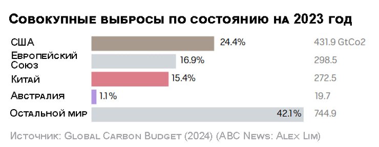 График выбросов на 2023 год