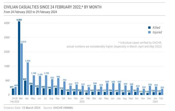 загиблі, Україна