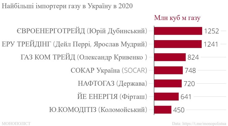 крупнейшие импортеры, газ, диаграмма, инфографика, 2020