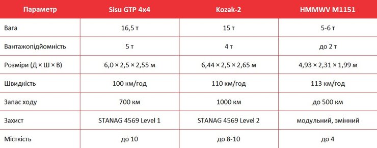 таблиця для порівняння Sisu GTP 4×4 з Kozak-2 та HMMWV
