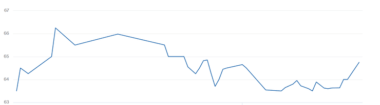 Цены на газ в Европе