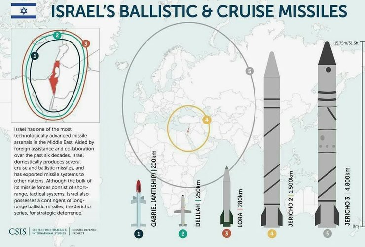 Классификация израильских баллистических ракет