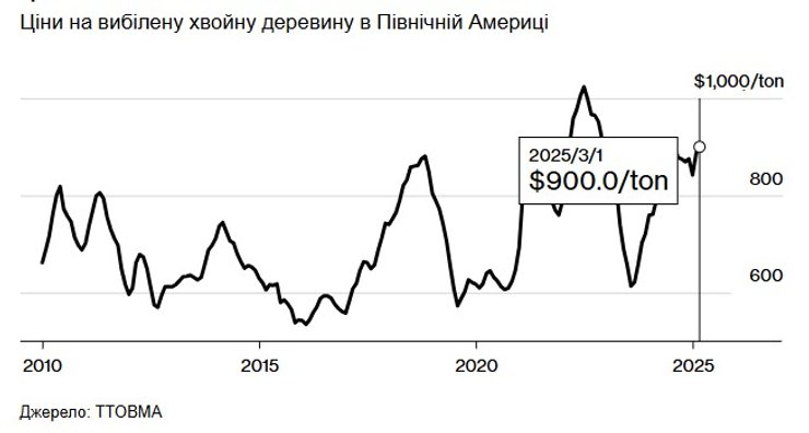 Тарифна війна, США, Канада, Трамп, сировина