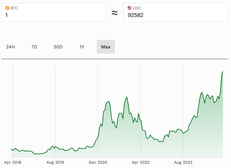 Биткоин, криптовалюта, график